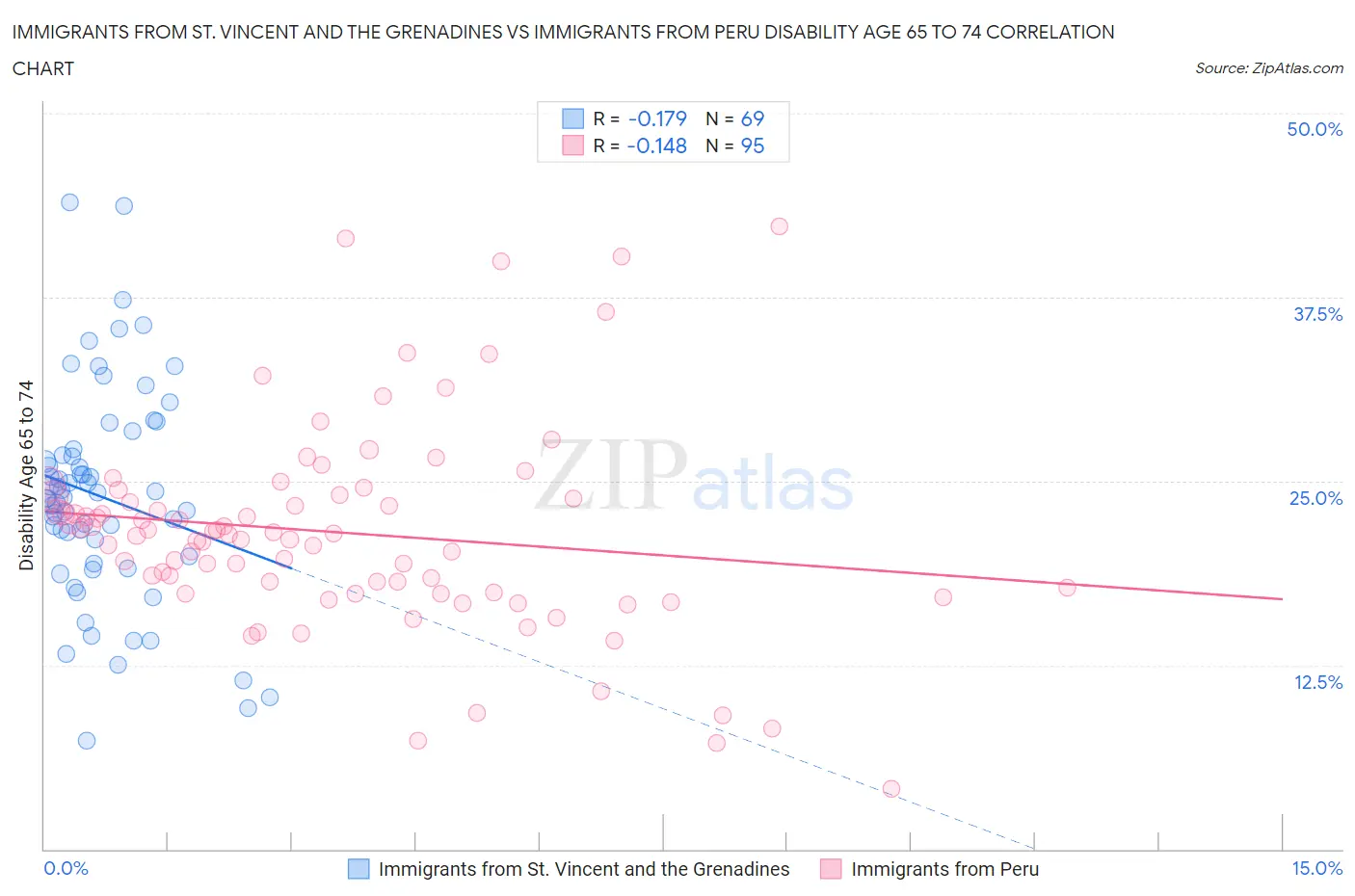 Immigrants from St. Vincent and the Grenadines vs Immigrants from Peru Disability Age 65 to 74