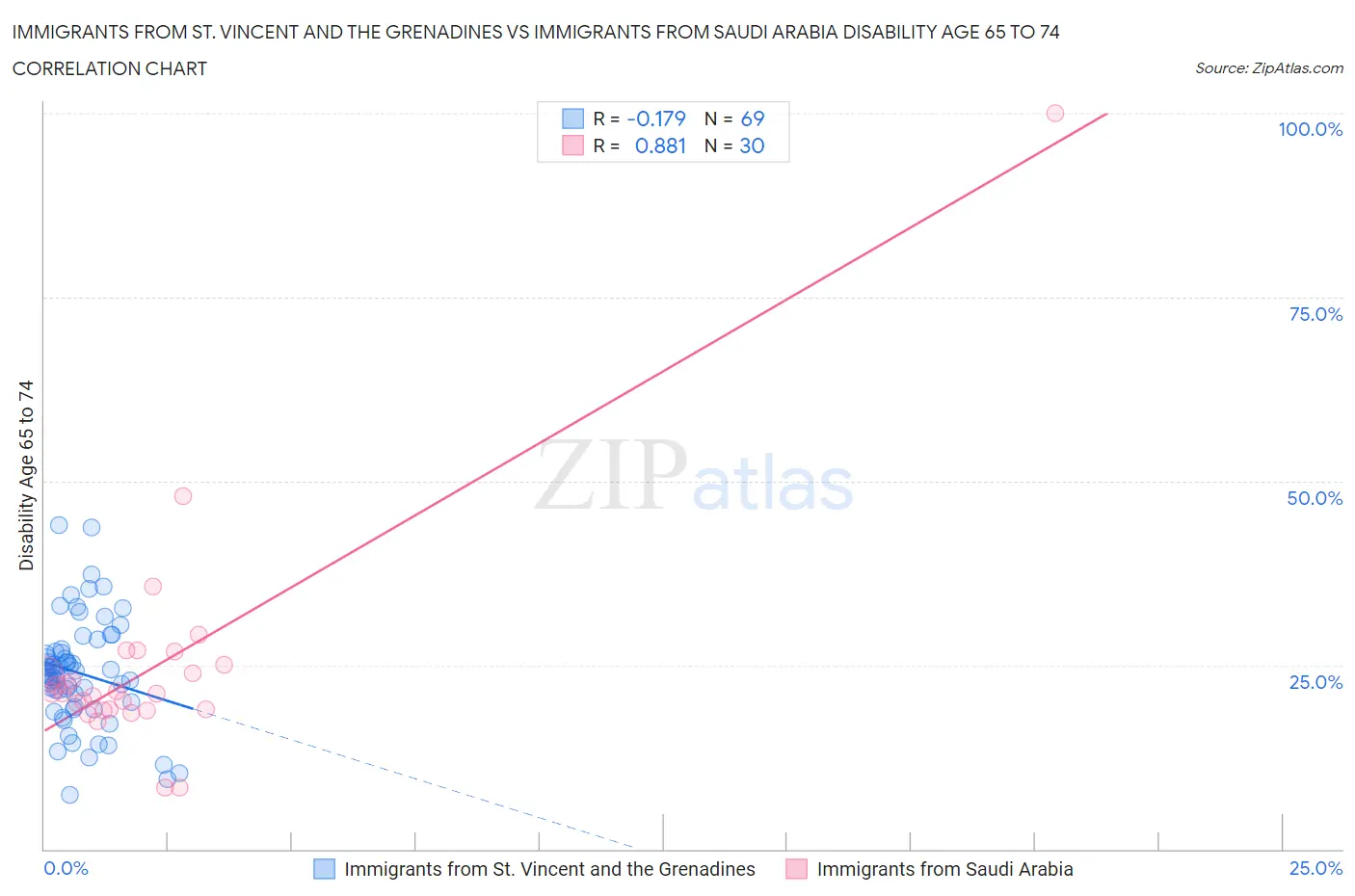 Immigrants from St. Vincent and the Grenadines vs Immigrants from Saudi Arabia Disability Age 65 to 74