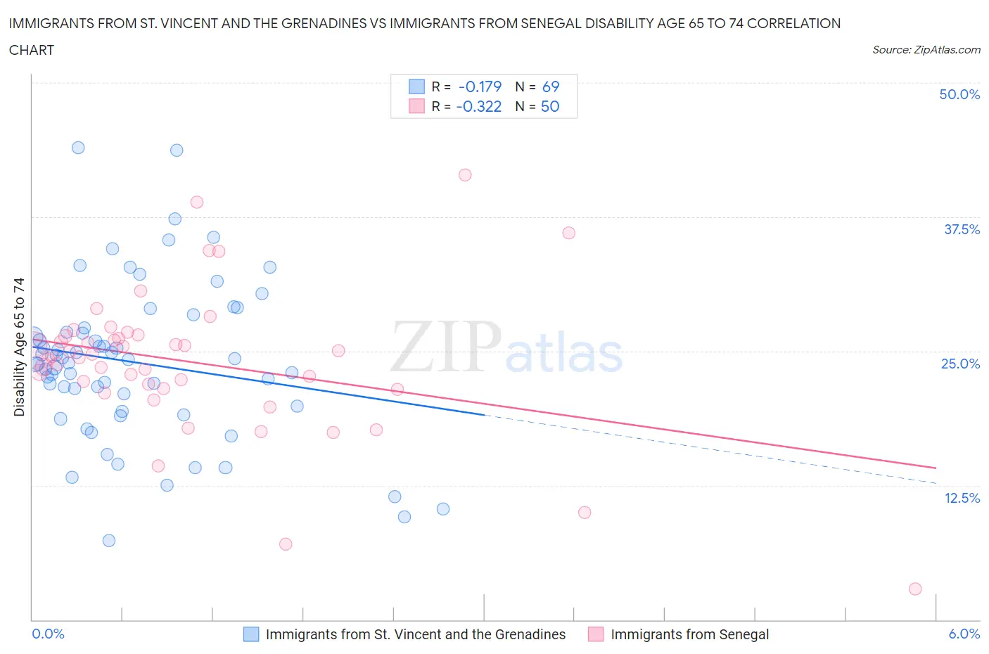 Immigrants from St. Vincent and the Grenadines vs Immigrants from Senegal Disability Age 65 to 74