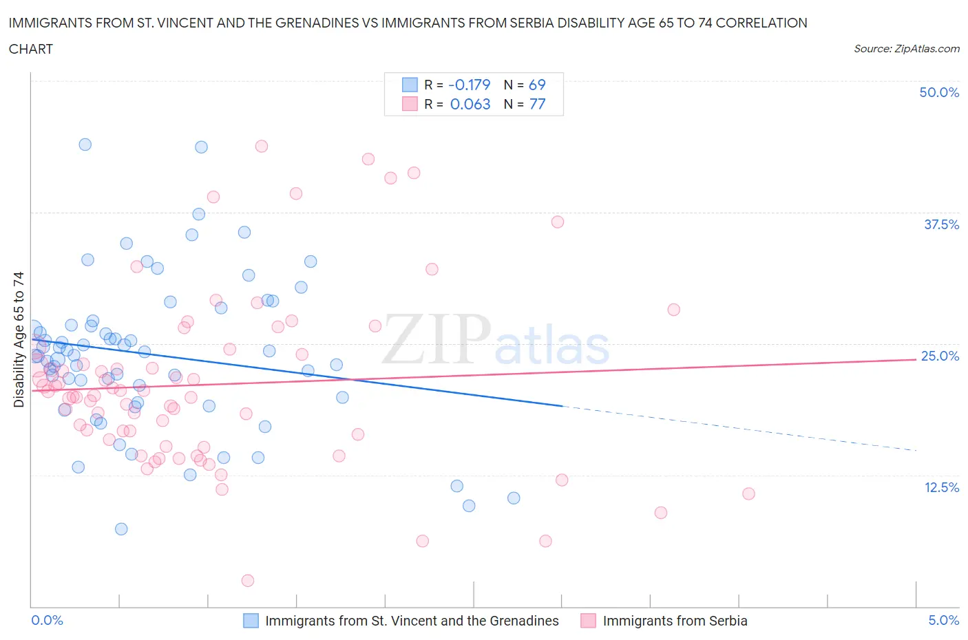 Immigrants from St. Vincent and the Grenadines vs Immigrants from Serbia Disability Age 65 to 74