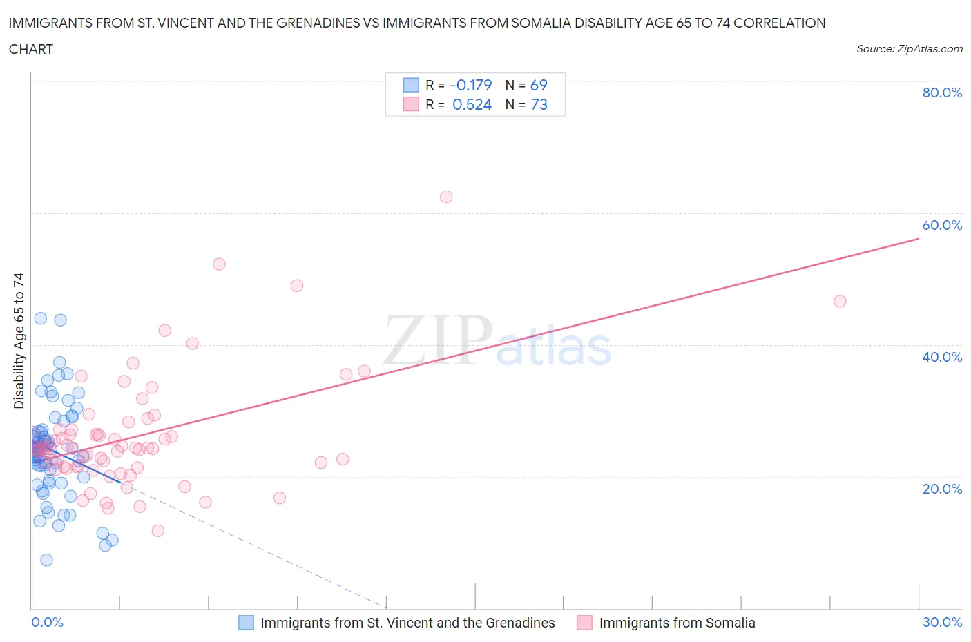 Immigrants from St. Vincent and the Grenadines vs Immigrants from Somalia Disability Age 65 to 74