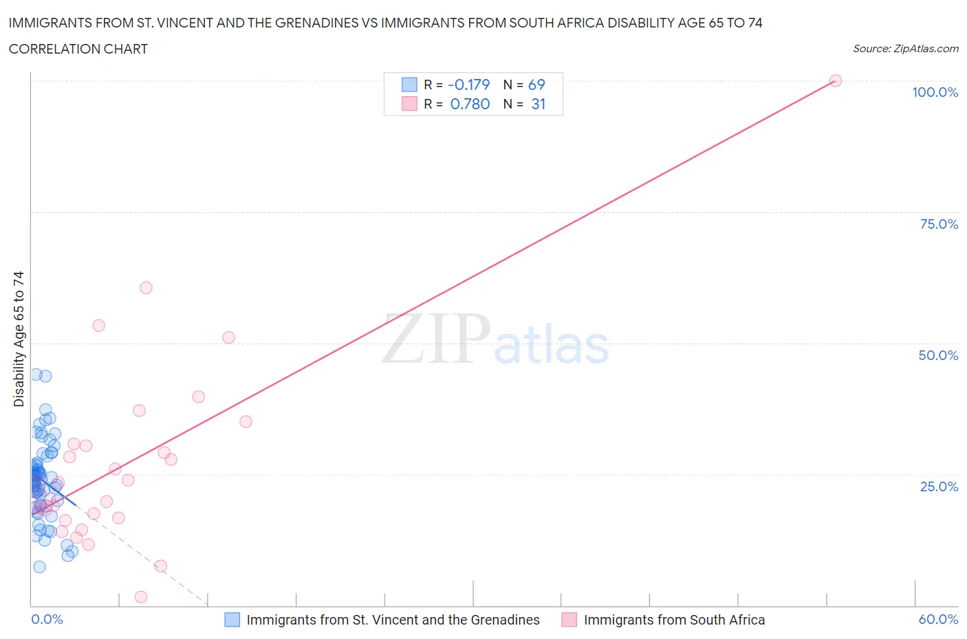 Immigrants from St. Vincent and the Grenadines vs Immigrants from South Africa Disability Age 65 to 74