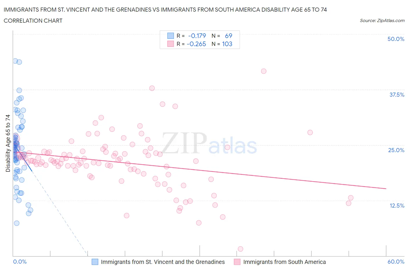 Immigrants from St. Vincent and the Grenadines vs Immigrants from South America Disability Age 65 to 74