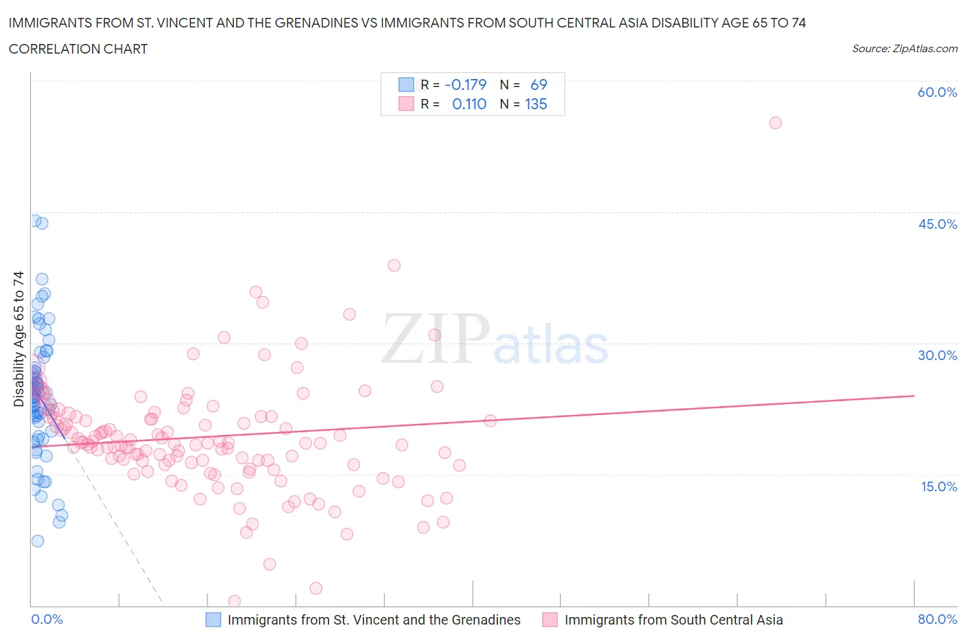 Immigrants from St. Vincent and the Grenadines vs Immigrants from South Central Asia Disability Age 65 to 74