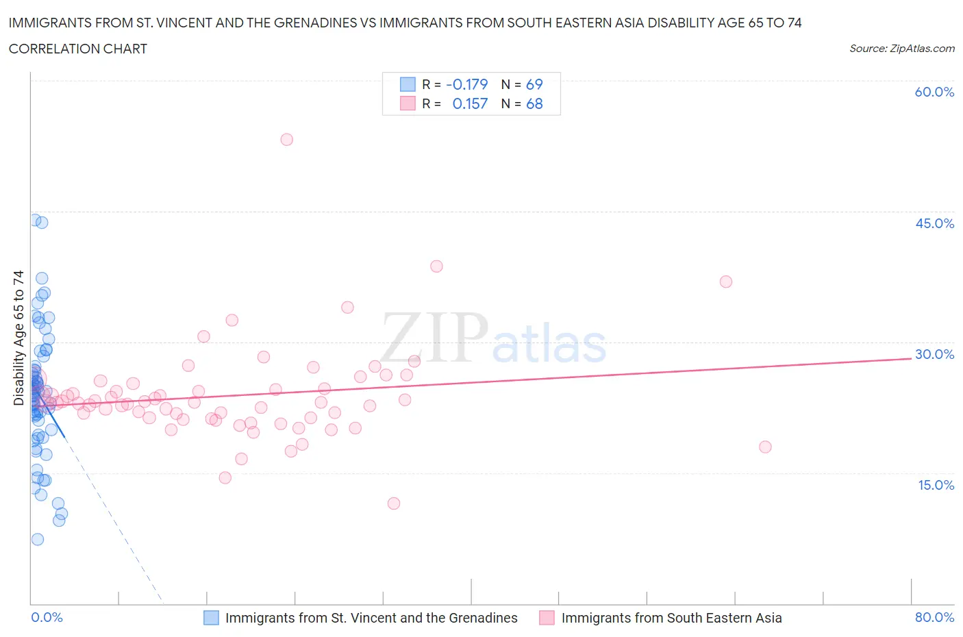 Immigrants from St. Vincent and the Grenadines vs Immigrants from South Eastern Asia Disability Age 65 to 74