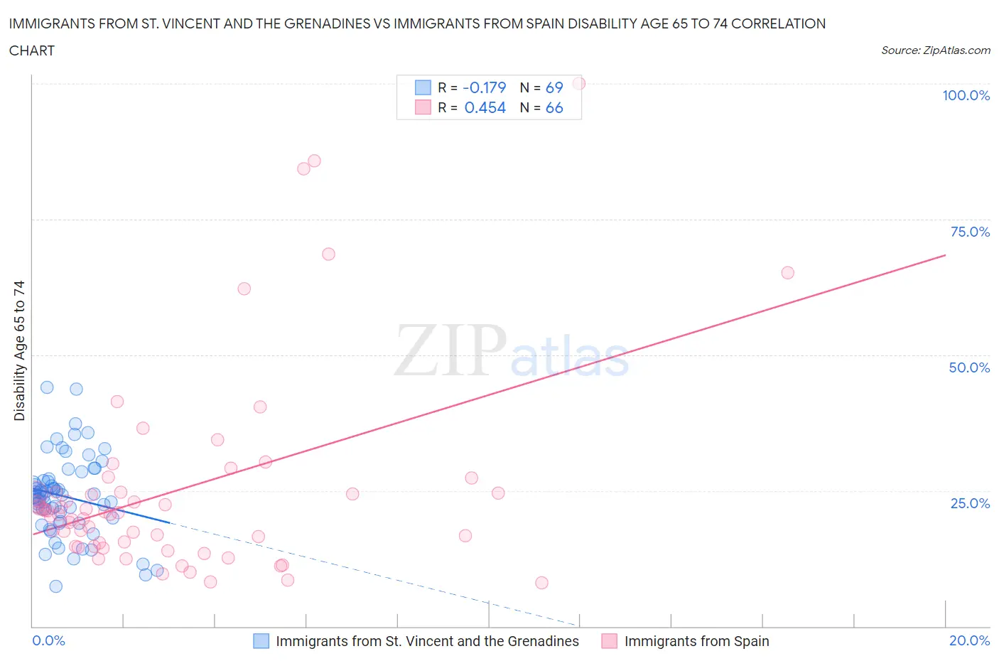 Immigrants from St. Vincent and the Grenadines vs Immigrants from Spain Disability Age 65 to 74