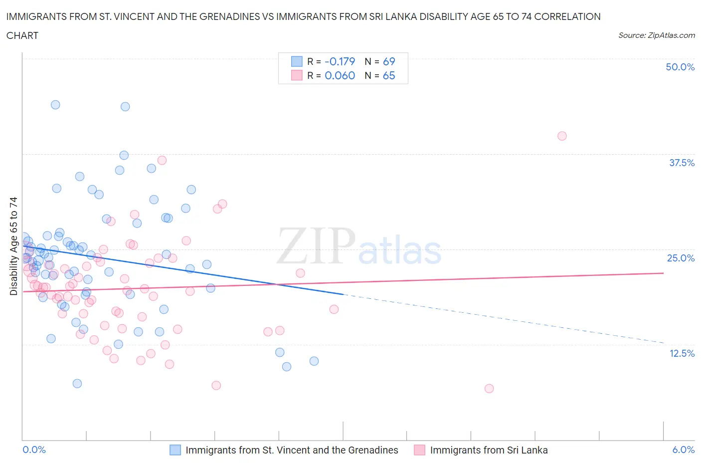 Immigrants from St. Vincent and the Grenadines vs Immigrants from Sri Lanka Disability Age 65 to 74