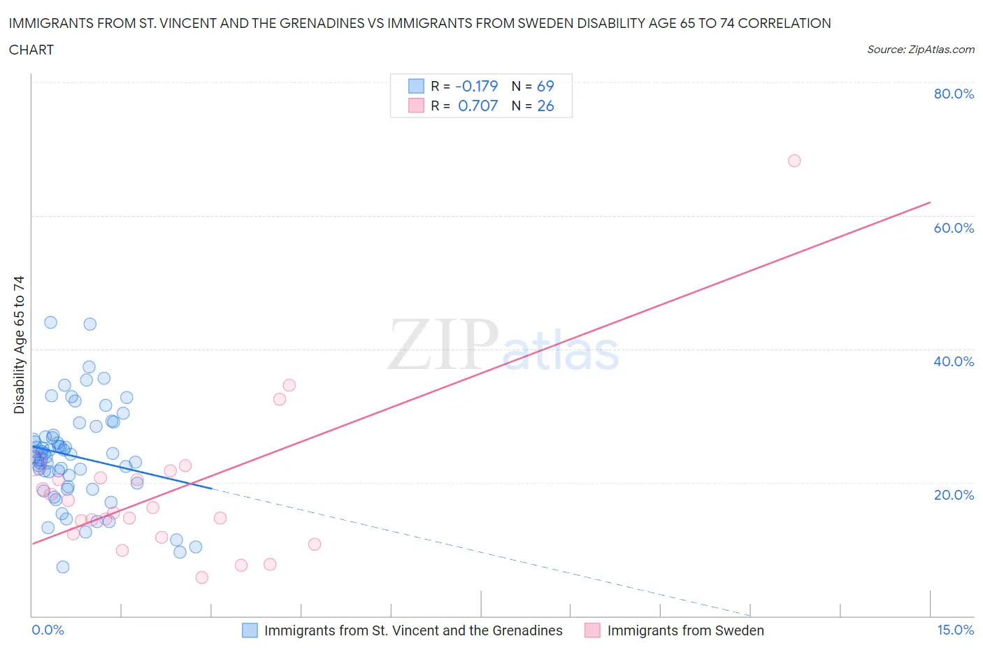 Immigrants from St. Vincent and the Grenadines vs Immigrants from Sweden Disability Age 65 to 74