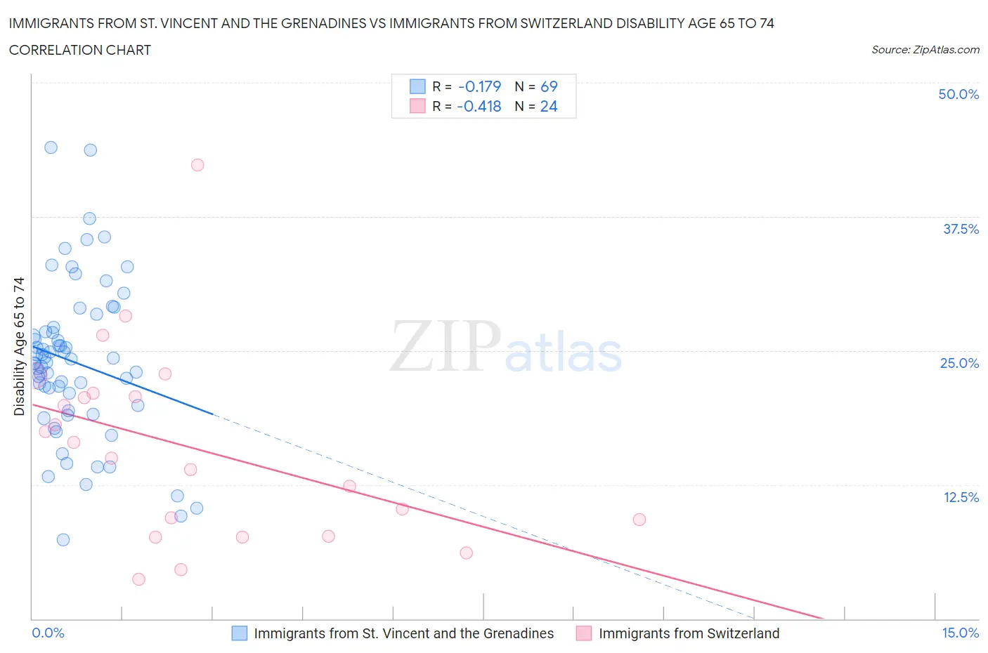 Immigrants from St. Vincent and the Grenadines vs Immigrants from Switzerland Disability Age 65 to 74