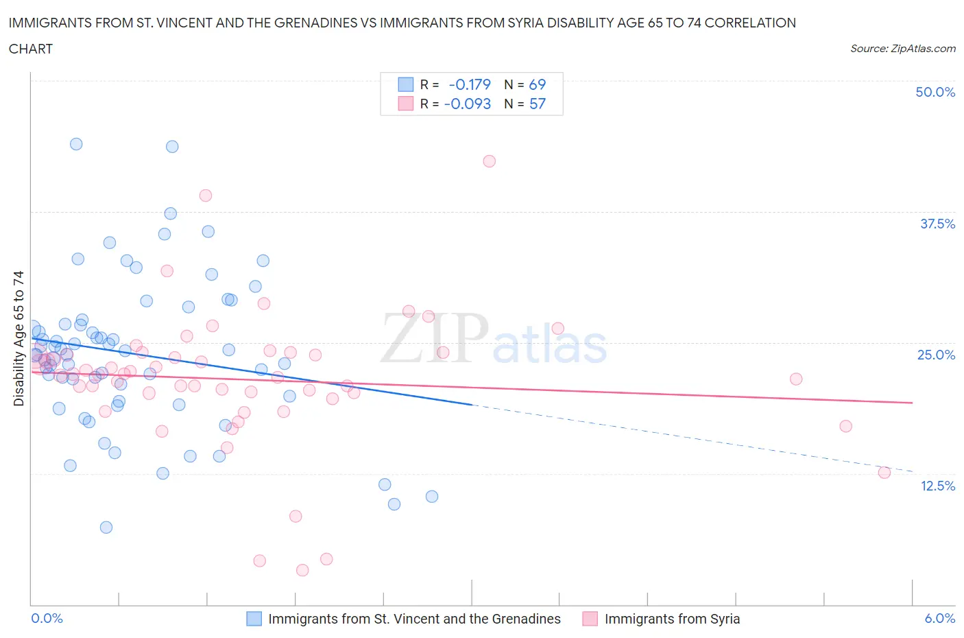 Immigrants from St. Vincent and the Grenadines vs Immigrants from Syria Disability Age 65 to 74