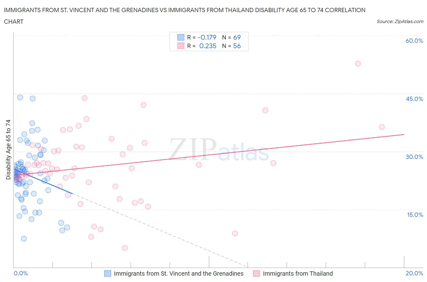 Immigrants from St. Vincent and the Grenadines vs Immigrants from Thailand Disability Age 65 to 74