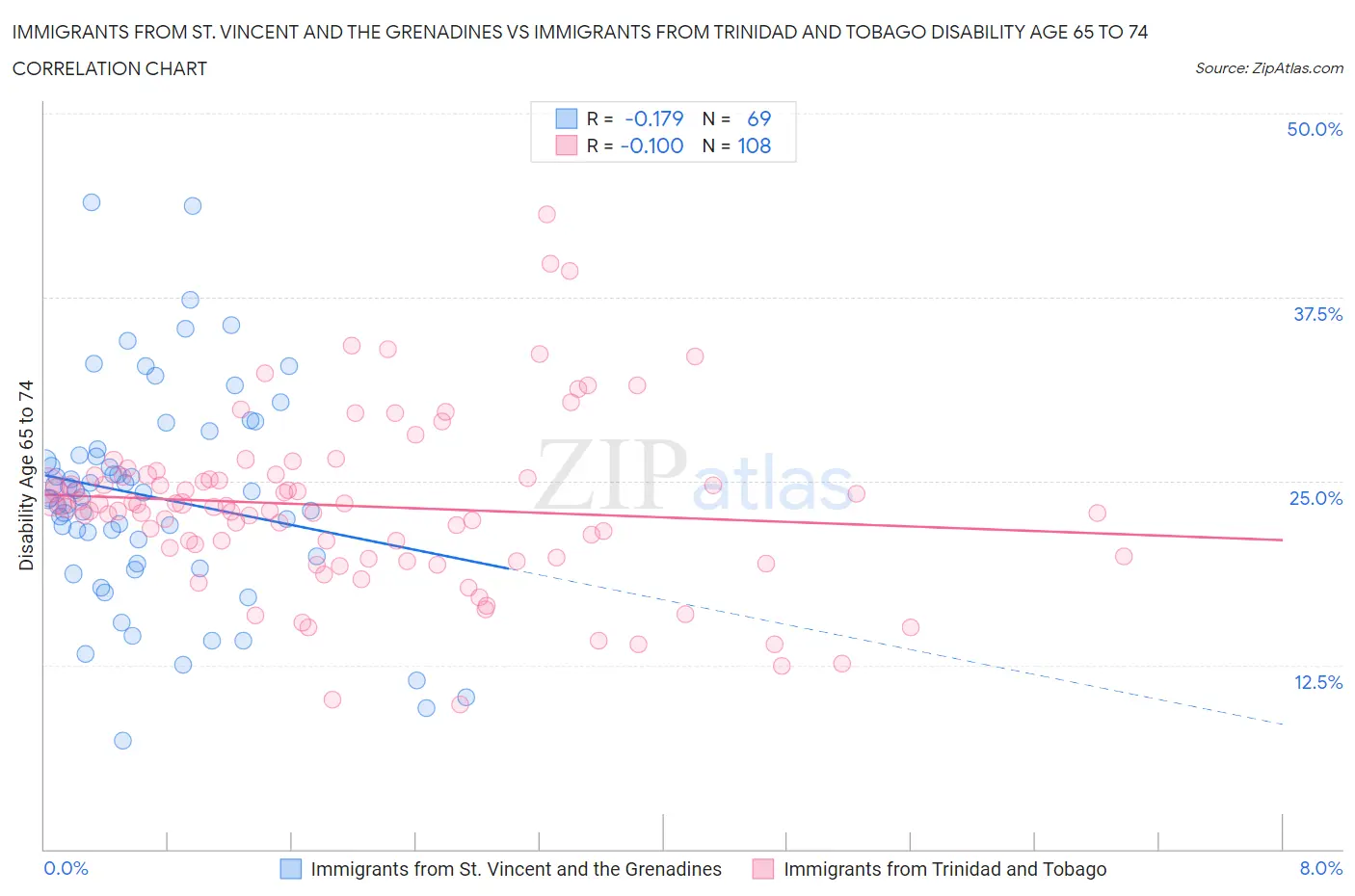 Immigrants from St. Vincent and the Grenadines vs Immigrants from Trinidad and Tobago Disability Age 65 to 74