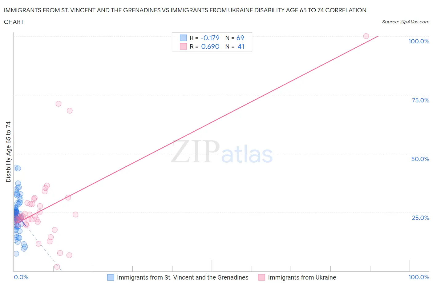 Immigrants from St. Vincent and the Grenadines vs Immigrants from Ukraine Disability Age 65 to 74