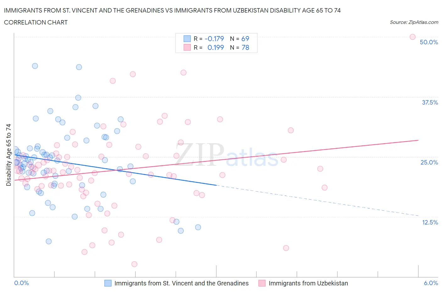 Immigrants from St. Vincent and the Grenadines vs Immigrants from Uzbekistan Disability Age 65 to 74
