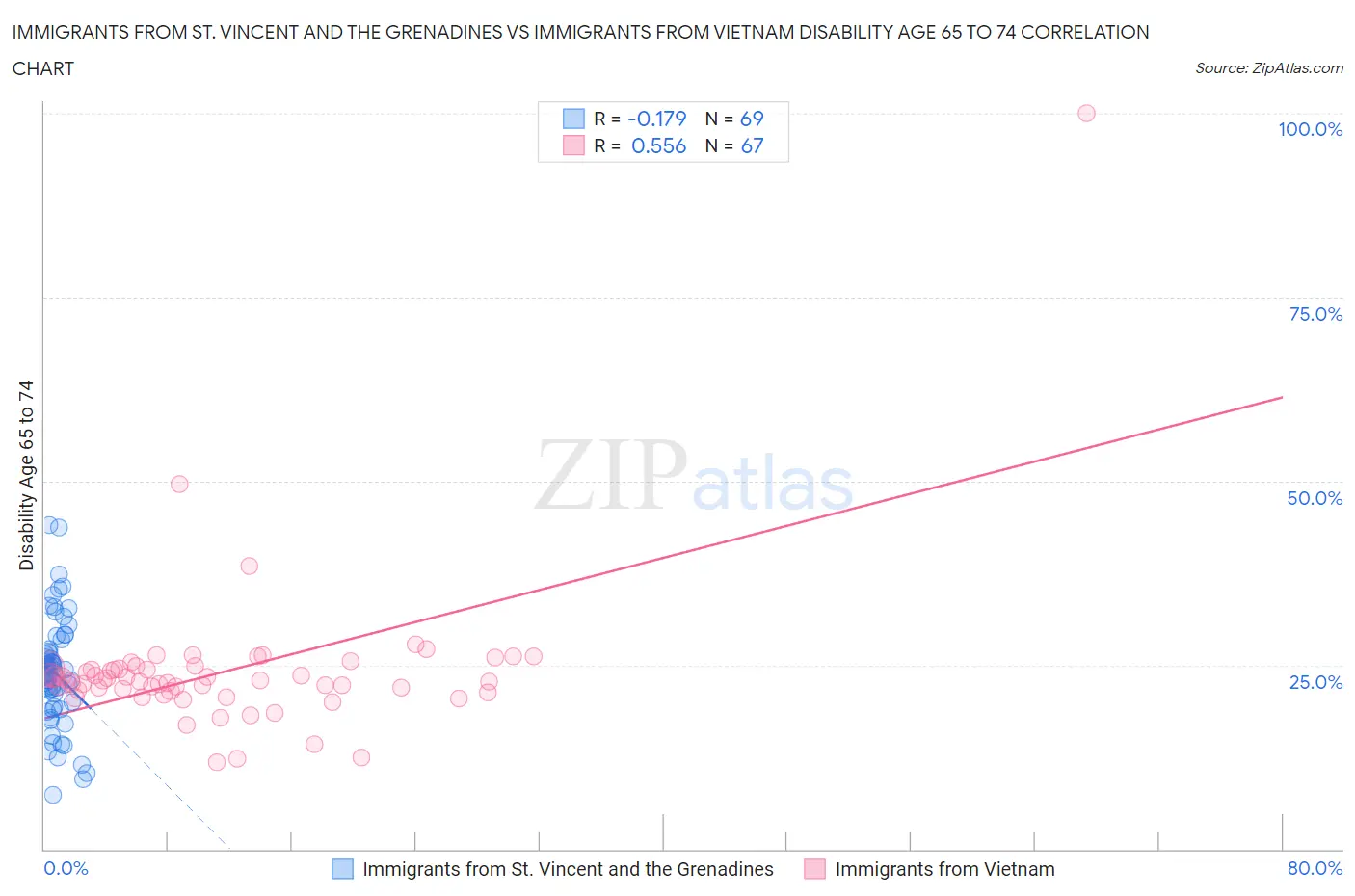 Immigrants from St. Vincent and the Grenadines vs Immigrants from Vietnam Disability Age 65 to 74