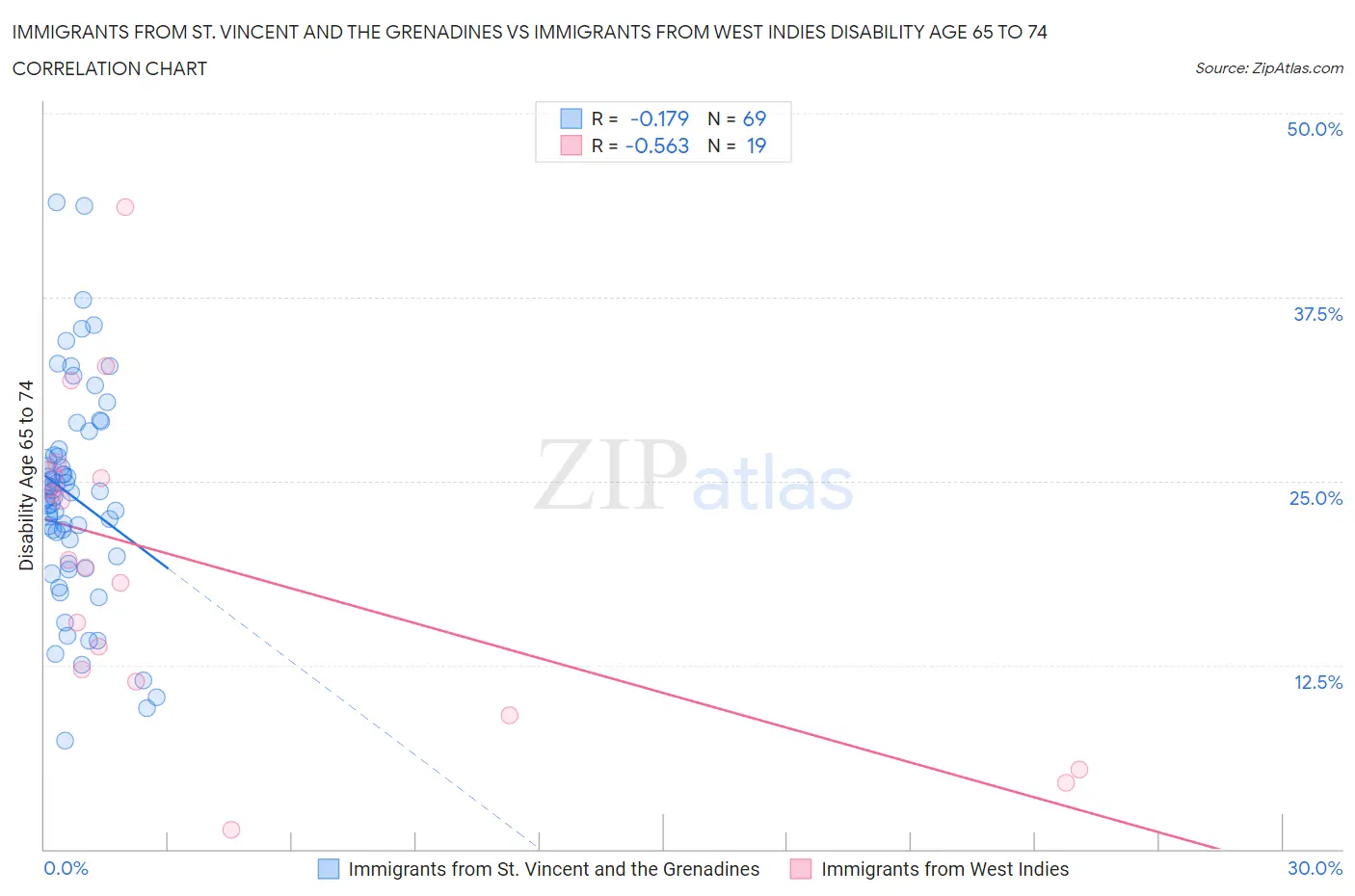 Immigrants from St. Vincent and the Grenadines vs Immigrants from West Indies Disability Age 65 to 74