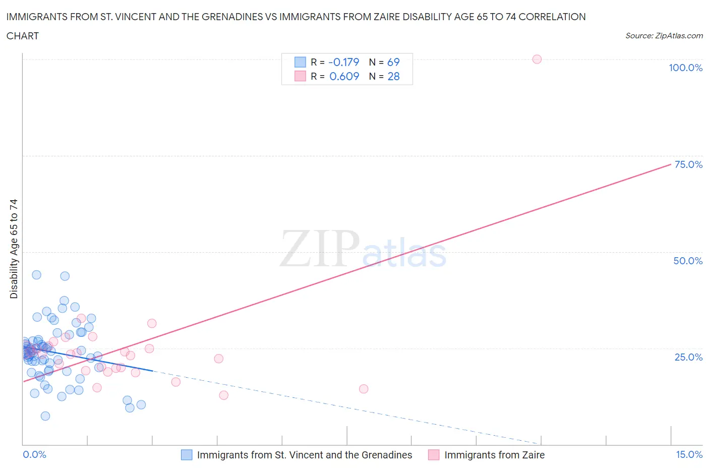 Immigrants from St. Vincent and the Grenadines vs Immigrants from Zaire Disability Age 65 to 74