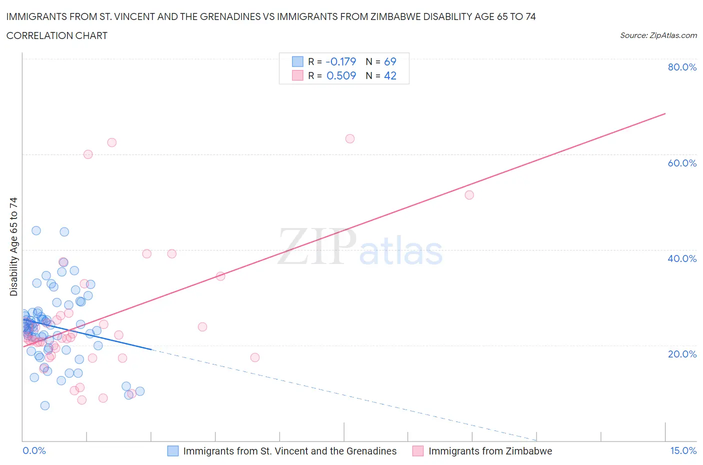 Immigrants from St. Vincent and the Grenadines vs Immigrants from Zimbabwe Disability Age 65 to 74