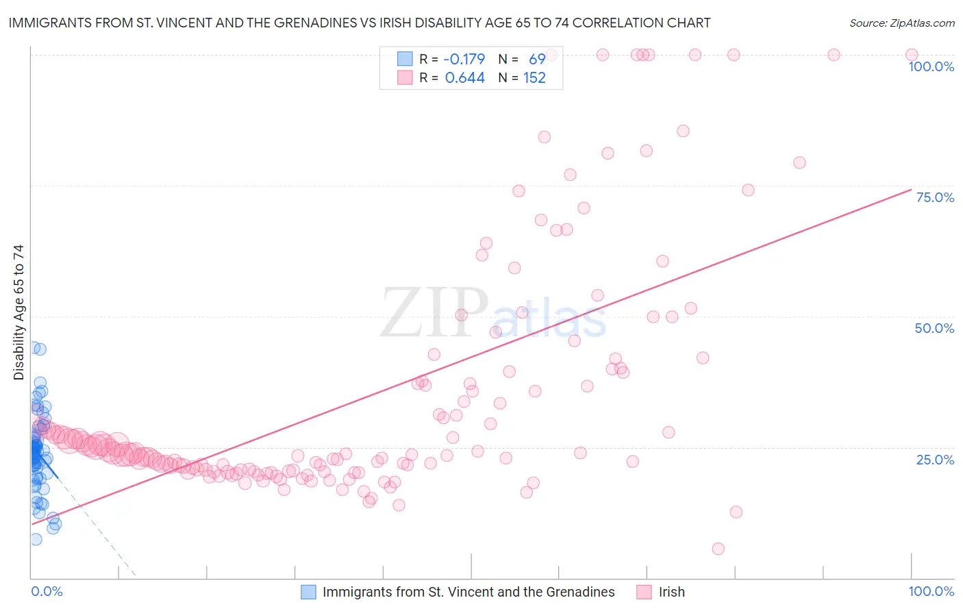 Immigrants from St. Vincent and the Grenadines vs Irish Disability Age 65 to 74