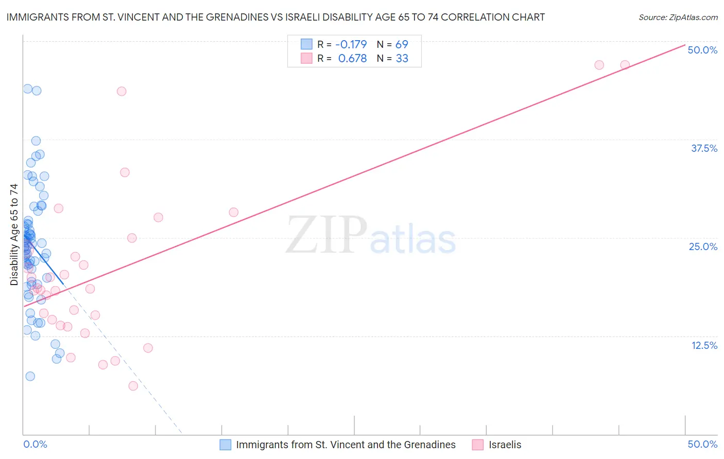 Immigrants from St. Vincent and the Grenadines vs Israeli Disability Age 65 to 74