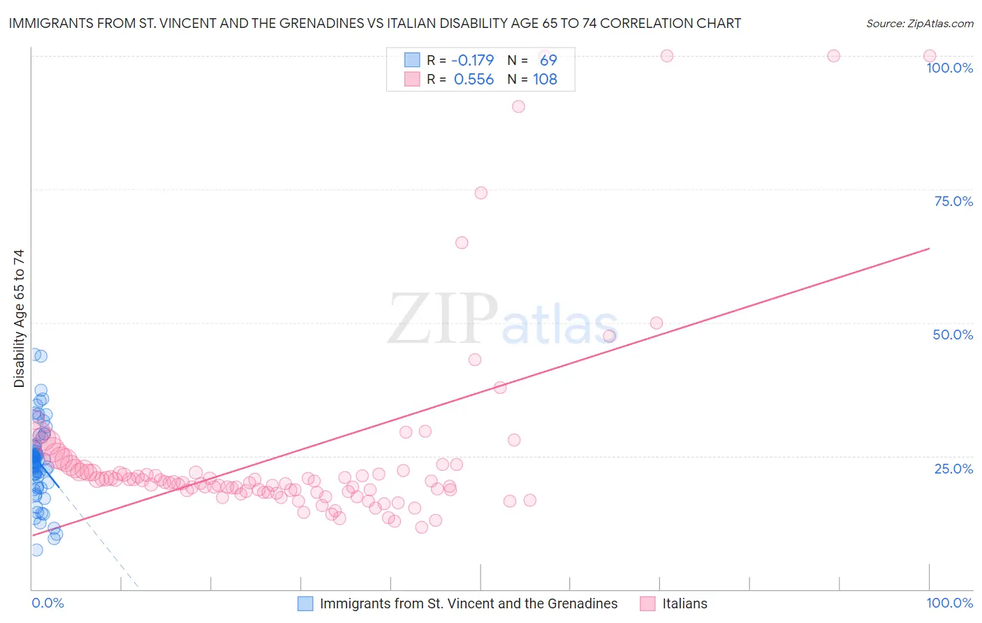 Immigrants from St. Vincent and the Grenadines vs Italian Disability Age 65 to 74