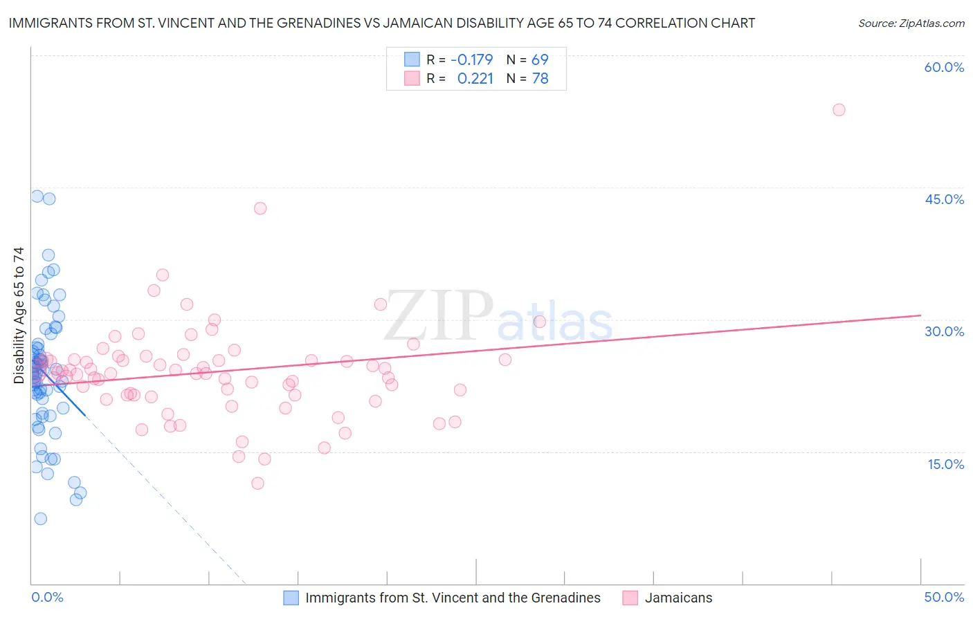 Immigrants from St. Vincent and the Grenadines vs Jamaican Disability Age 65 to 74