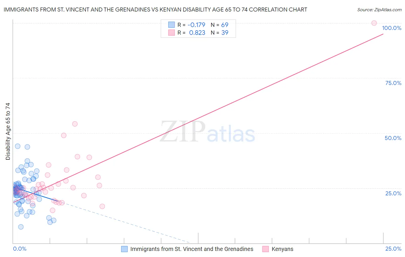 Immigrants from St. Vincent and the Grenadines vs Kenyan Disability Age 65 to 74