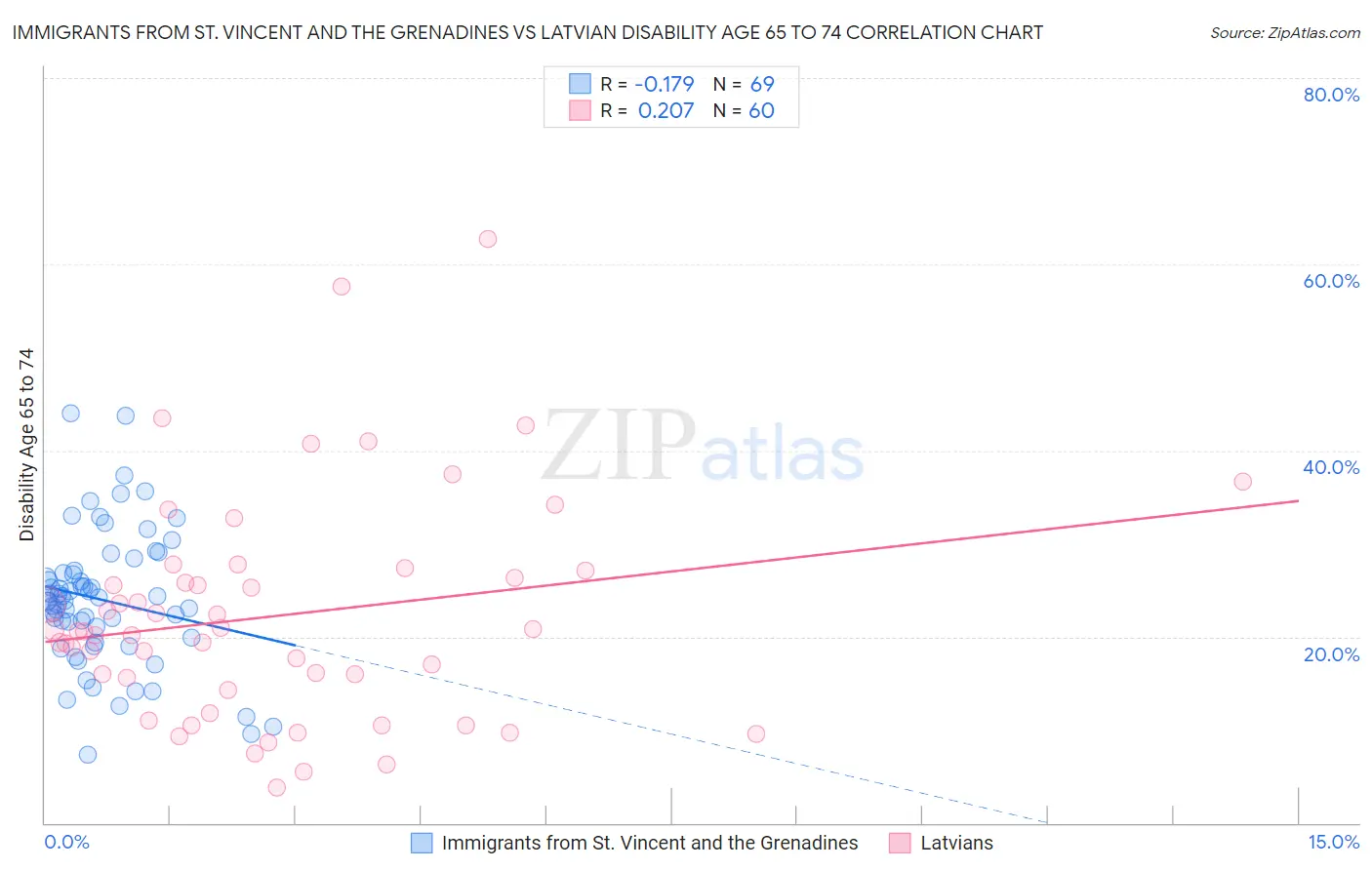 Immigrants from St. Vincent and the Grenadines vs Latvian Disability Age 65 to 74