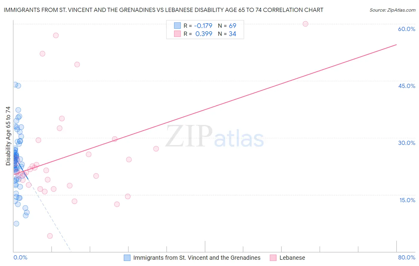 Immigrants from St. Vincent and the Grenadines vs Lebanese Disability Age 65 to 74