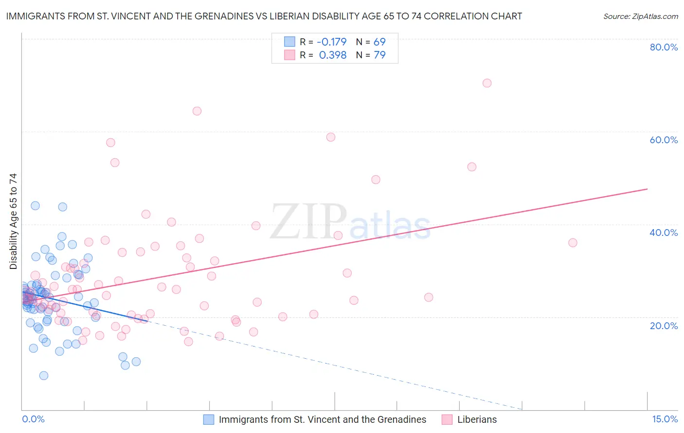 Immigrants from St. Vincent and the Grenadines vs Liberian Disability Age 65 to 74