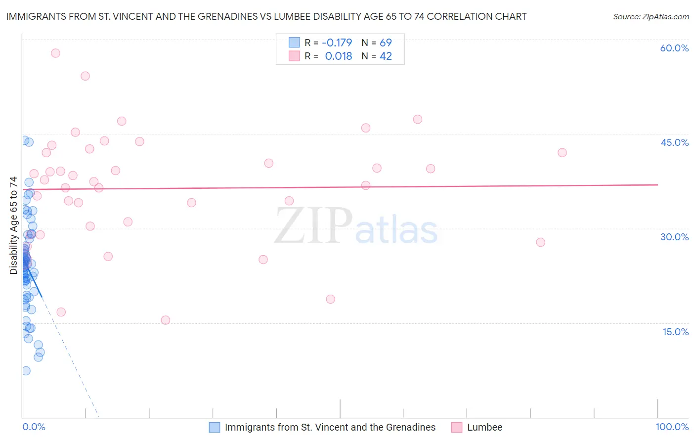 Immigrants from St. Vincent and the Grenadines vs Lumbee Disability Age 65 to 74