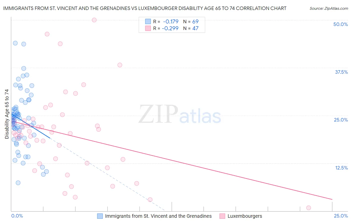 Immigrants from St. Vincent and the Grenadines vs Luxembourger Disability Age 65 to 74