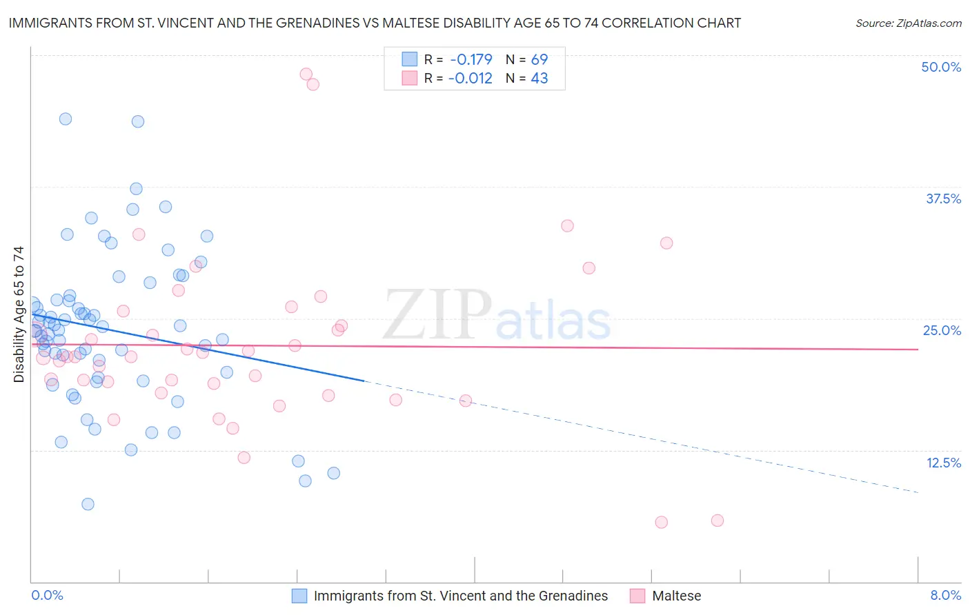 Immigrants from St. Vincent and the Grenadines vs Maltese Disability Age 65 to 74