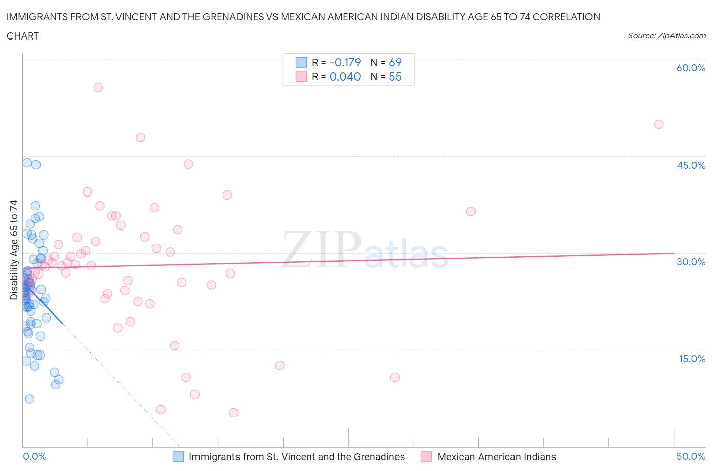 Immigrants from St. Vincent and the Grenadines vs Mexican American Indian Disability Age 65 to 74