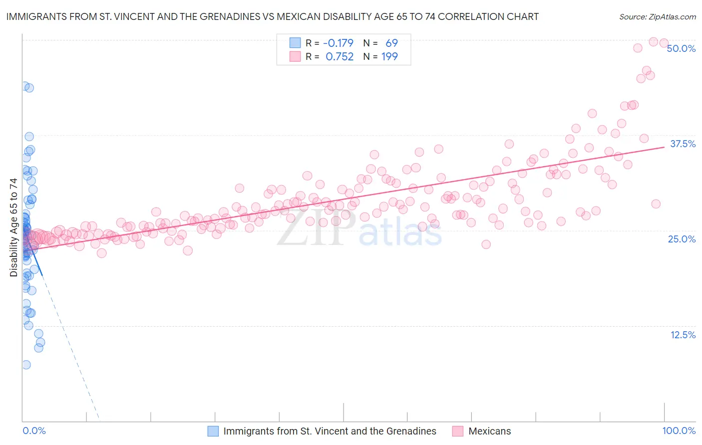 Immigrants from St. Vincent and the Grenadines vs Mexican Disability Age 65 to 74