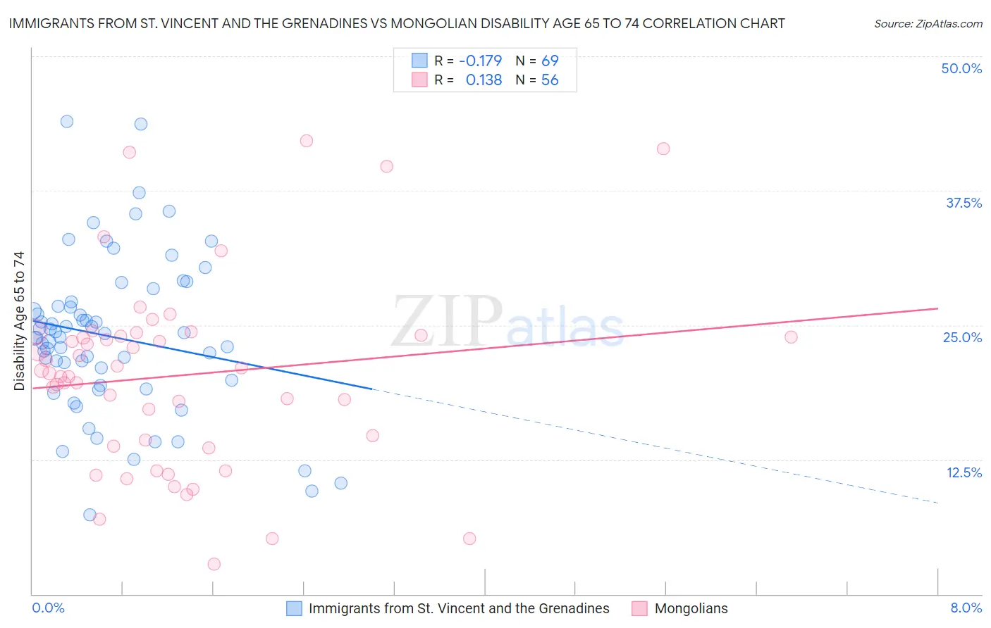 Immigrants from St. Vincent and the Grenadines vs Mongolian Disability Age 65 to 74