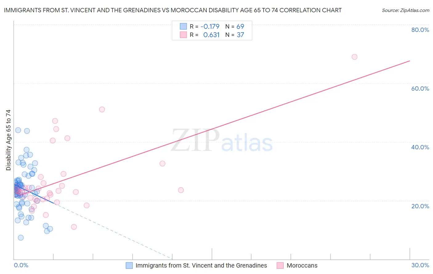 Immigrants from St. Vincent and the Grenadines vs Moroccan Disability Age 65 to 74