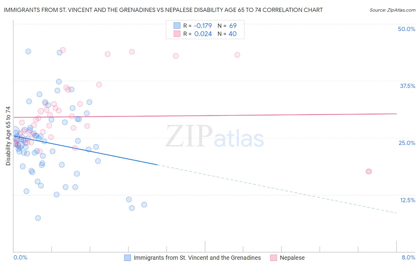 Immigrants from St. Vincent and the Grenadines vs Nepalese Disability Age 65 to 74