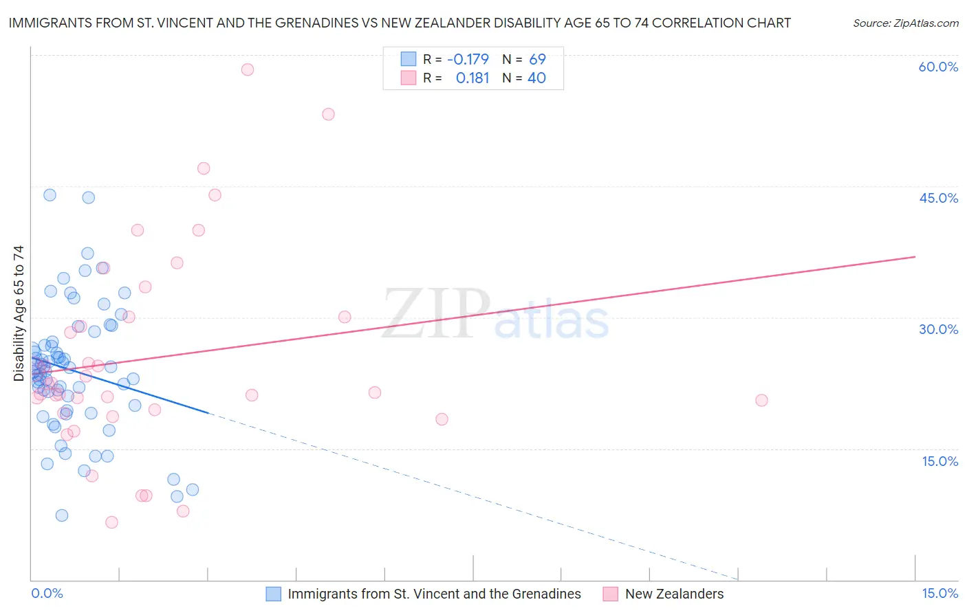 Immigrants from St. Vincent and the Grenadines vs New Zealander Disability Age 65 to 74