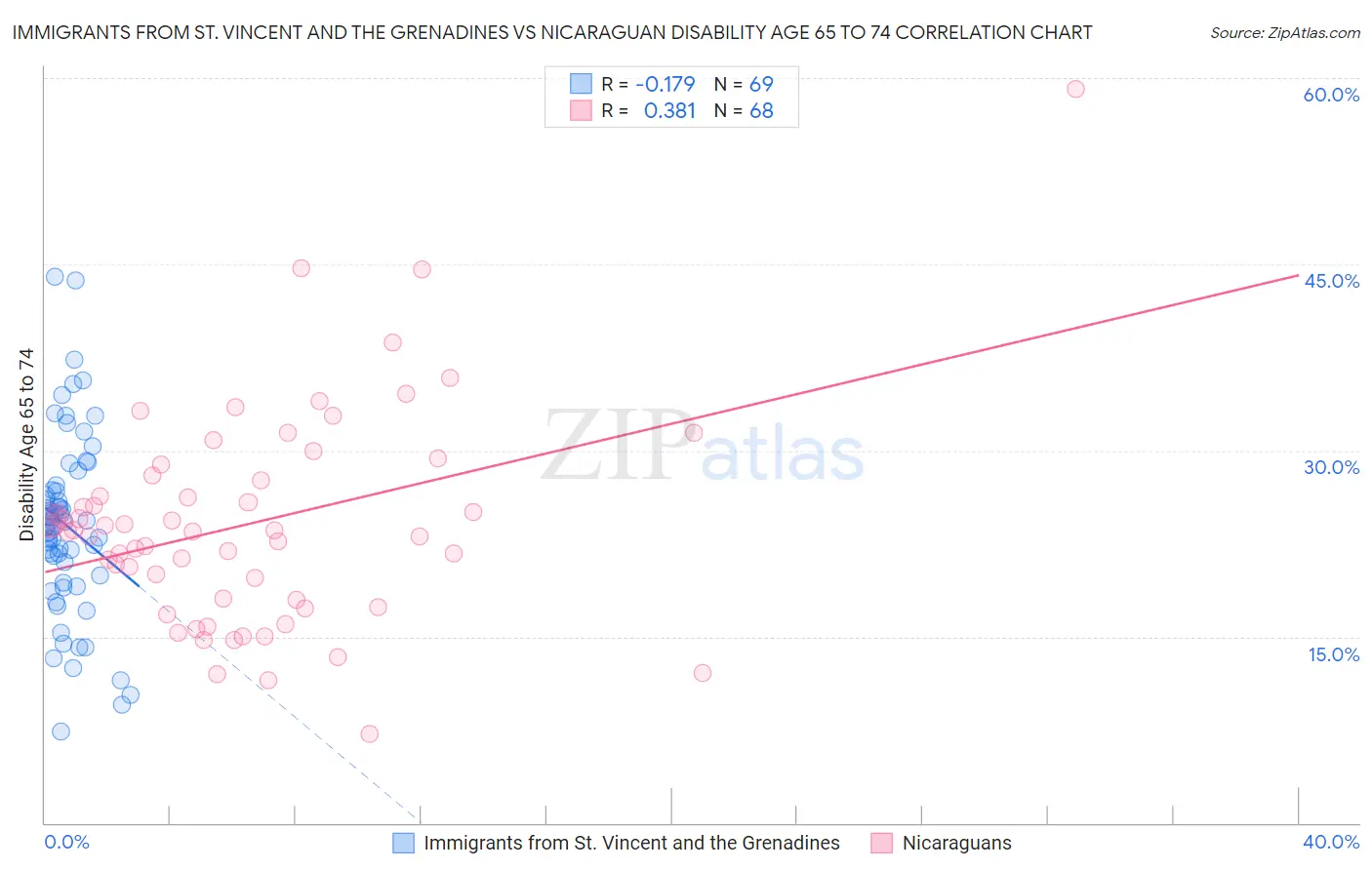 Immigrants from St. Vincent and the Grenadines vs Nicaraguan Disability Age 65 to 74
