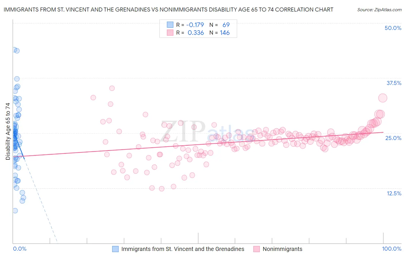 Immigrants from St. Vincent and the Grenadines vs Nonimmigrants Disability Age 65 to 74