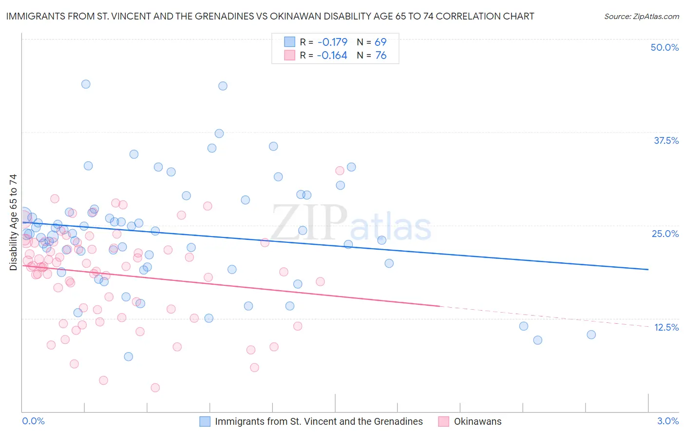 Immigrants from St. Vincent and the Grenadines vs Okinawan Disability Age 65 to 74