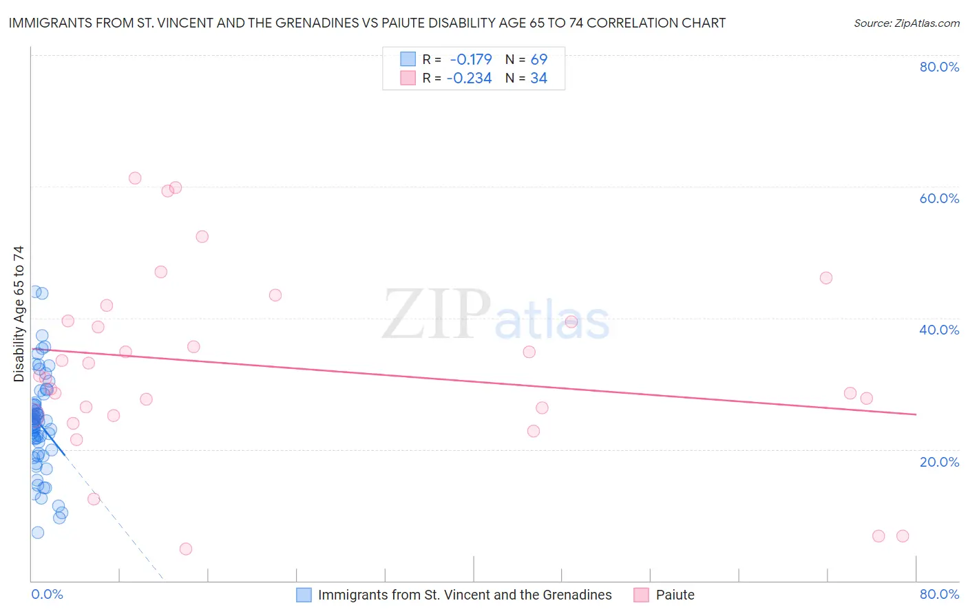 Immigrants from St. Vincent and the Grenadines vs Paiute Disability Age 65 to 74