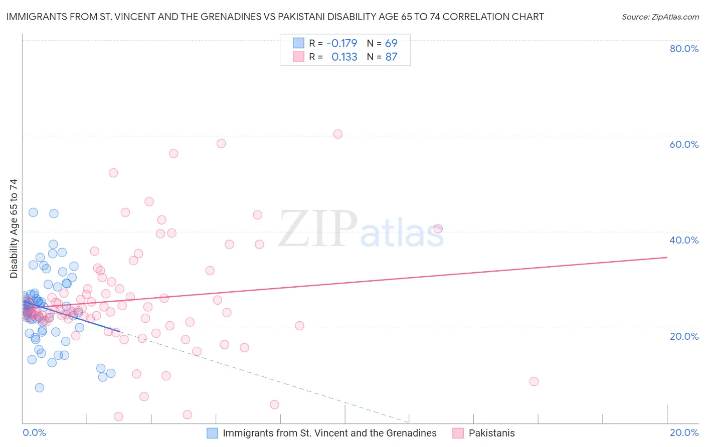Immigrants from St. Vincent and the Grenadines vs Pakistani Disability Age 65 to 74