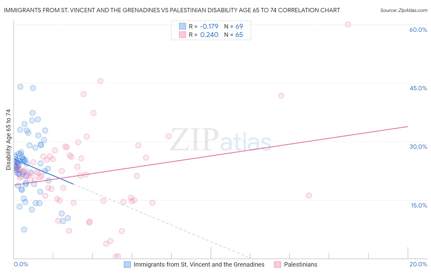 Immigrants from St. Vincent and the Grenadines vs Palestinian Disability Age 65 to 74