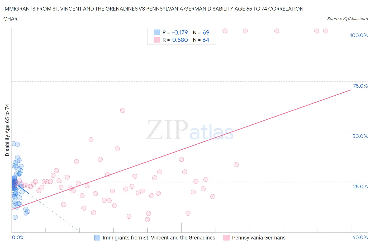 Immigrants from St. Vincent and the Grenadines vs Pennsylvania German Disability Age 65 to 74