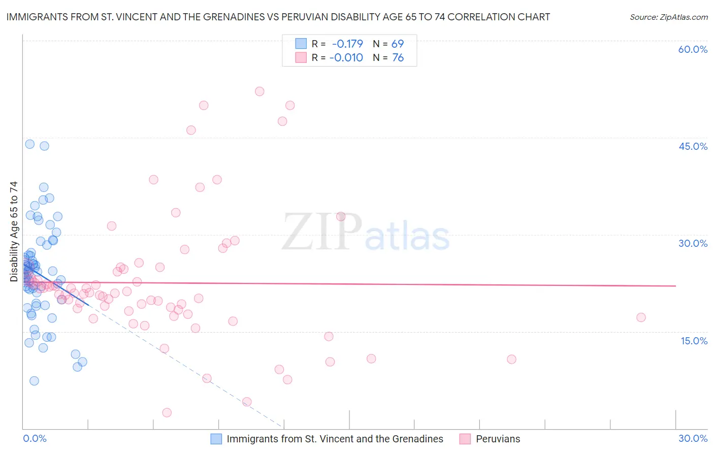 Immigrants from St. Vincent and the Grenadines vs Peruvian Disability Age 65 to 74