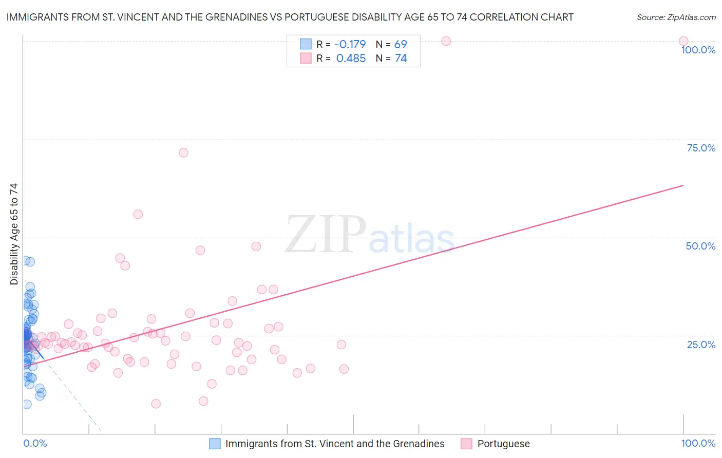 Immigrants from St. Vincent and the Grenadines vs Portuguese Disability Age 65 to 74