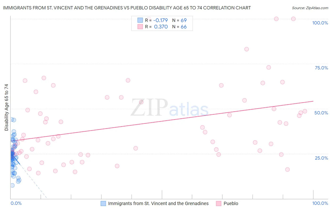 Immigrants from St. Vincent and the Grenadines vs Pueblo Disability Age 65 to 74