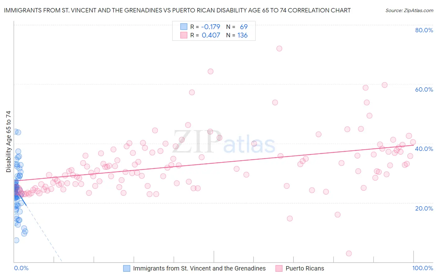Immigrants from St. Vincent and the Grenadines vs Puerto Rican Disability Age 65 to 74